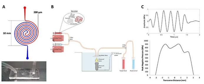 微流控系統(tǒng)工作圖示