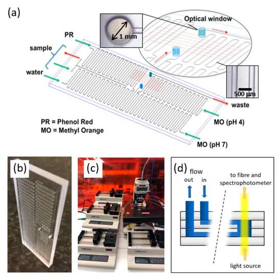 低成本的微流體傳感器用于水質(zhì)監(jiān)測(cè)