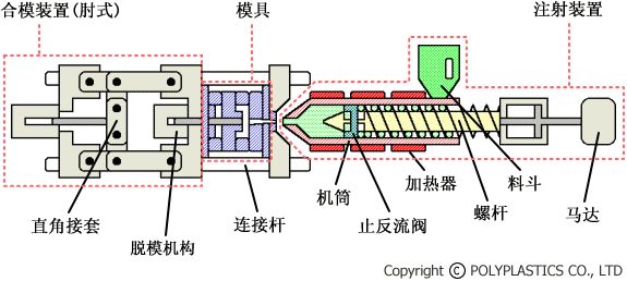 注塑成型機(jī) 注塑成型機(jī)
