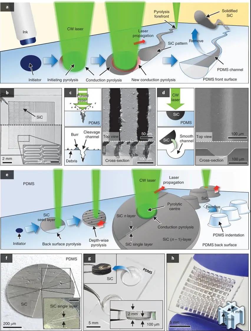兩個(gè)連續(xù)激光熱解(SLP)藝機(jī)理的示意圖 兩個(gè)連續(xù)激光熱解(SLP)藝機(jī)理的示意圖